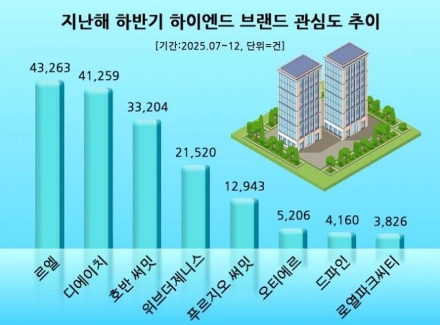 롯데건설 ‘르엘’ 하이엔드 브랜드 관심도 1위… 디에이치·호반 써밋 뒤이어
