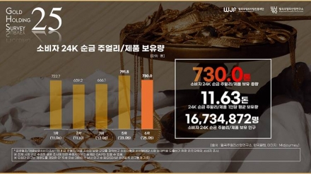 국민 10명 중 6명 금 주얼리 보유… 순금 보유량 730톤 추정