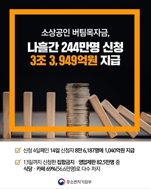 소상공인 버팀목자금 나흘간 244만명 신청