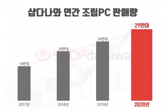 지난해 조립PC 판매량 29만대……“전년比 21％↑”