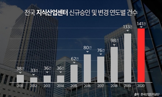 2020년 지식산업센터 승인건수 역대 최다