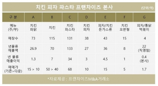 프랜차이즈 M&A시장…치킨, 피자, 파스타 업종 주목