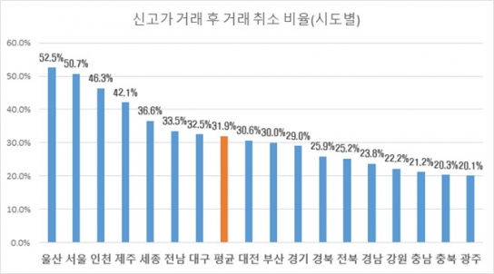 매매신고 후 취소 32%가 신고가, 실거래가 조작 의혹