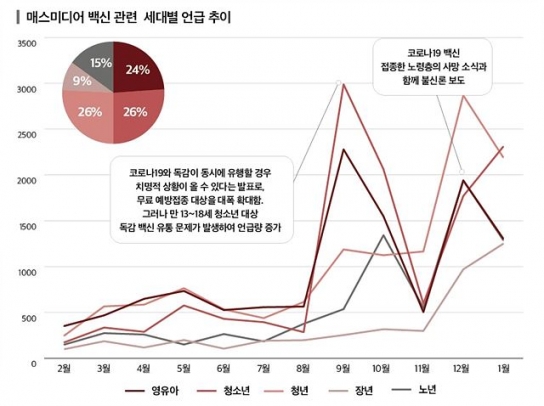 빅데이터 분석으로 알아본 코로나19 백신 온라인 담론
