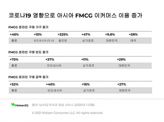 한국, 코로나로 온라인 소비재 구매자 9.8% 증가