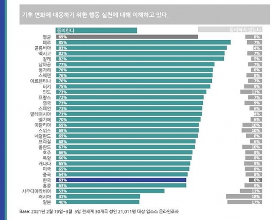 “과일·채소 식단이 육류 식단보다 온실가스 감소”