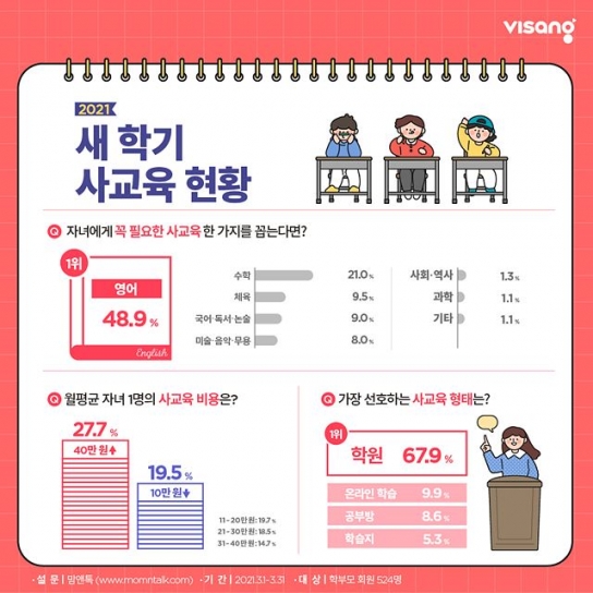 학부모 48.9%, 꼭 필요한 사교육은 ‘영어’