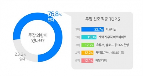 코로나19 탓 소득 감소, 직장인 80% ‘투잡 원해’