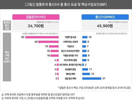 알뜰폰, 갓성비로 상승세 지속...이용층도 젊어져