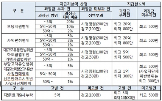 대기업집단 위장계열사 신고하면 최대 5억 원 포상