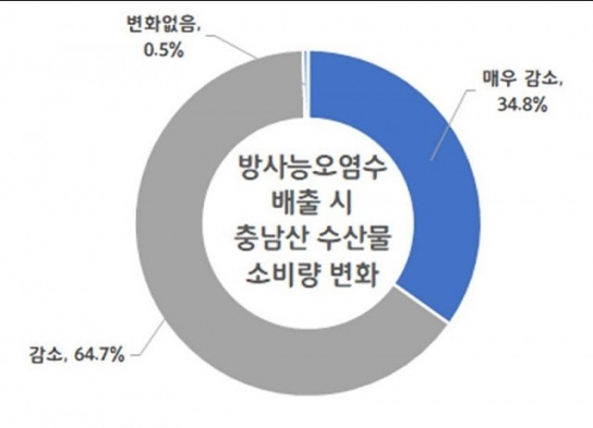 일본 방사능 오염수 배출되면 충남 수산물 연간 5890억원 감소 예상