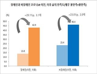 코로나19로 장애인 삶의 만족도 감소