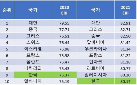 2020 국가별 경제복원력지수 순위…한국은 9위