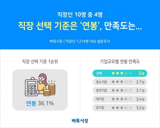 직장 선택 기준 1순위는 ‘연봉’ 2순위는 ‘고용안정성’