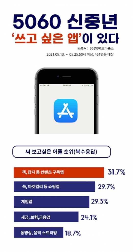 5060 스마트 신중년, 책·잡지 콘텐츠 구독 앱에 끌리다