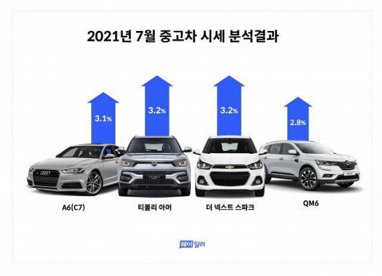 중고차 “반도체 품귀 영향으로 대부분 모델 상승세”