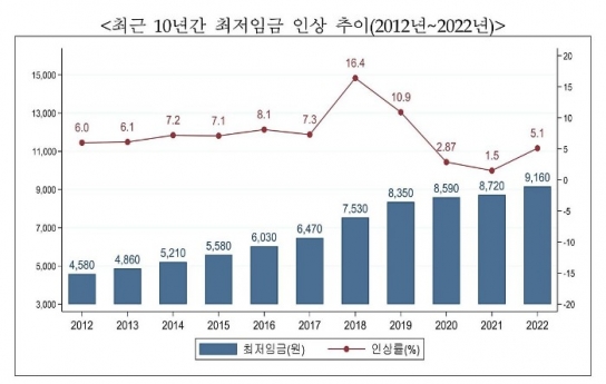 2022년 최저임금 9160원 최종 확정