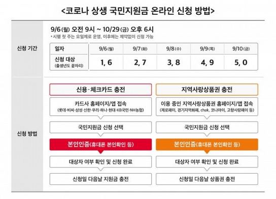 ‘코로나 상생 국민지원금’ 가장 손쉬운 신청 방법은