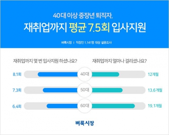 40대 이상 중장년 퇴직자, 재취업까지 평균 7.5회 입사 지원