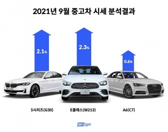 “9월 중고차 시세, 수입차 주요 모델 모두 상승세”