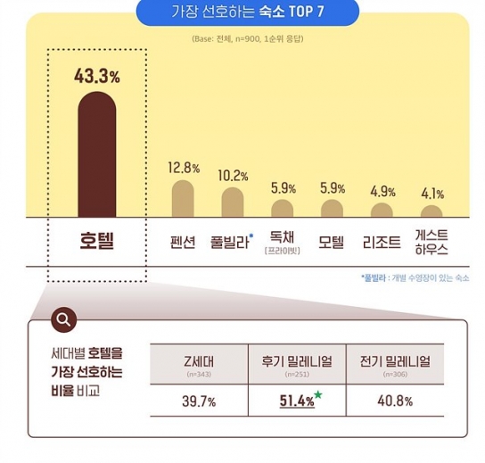 MZ세대 최애 숙소는 호텔, 계획 여행지 1위는 ‘제주’