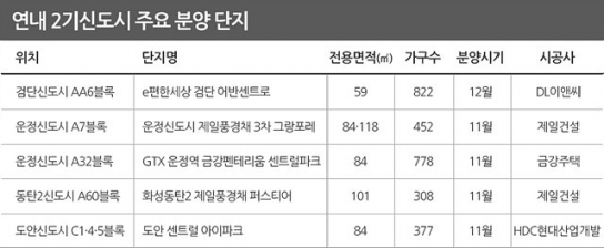 공급 막바지 2기 신도시, 연말 4600여 가구 공급 예정