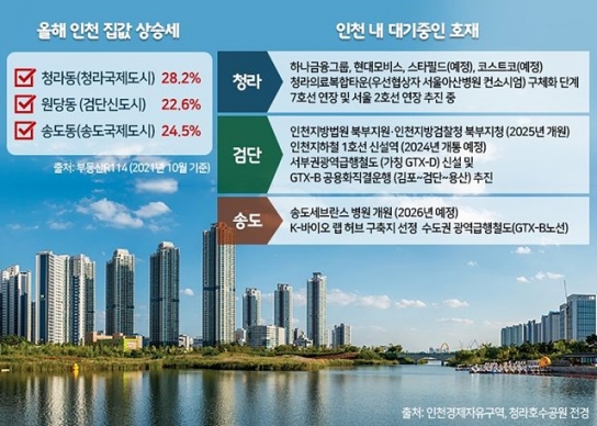 연내 인천 분양 ‘서구·연수구’ 65% 집중