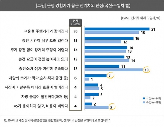 전기차, 충전 시간보다 더 큰 걱정거리 '겨울철 주행거리 감소'