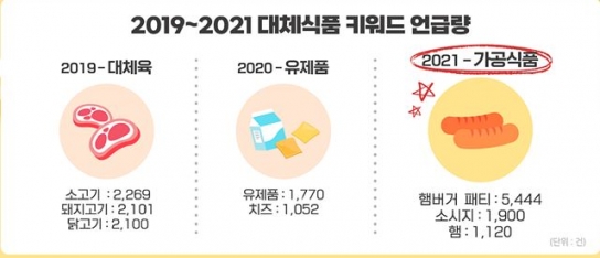 고기부터 햄버거, 치즈까지… ‘대체식품’ 열풍이 온다