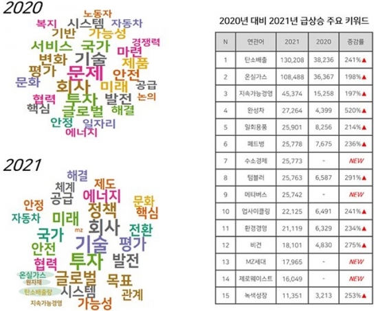 빅데이터 분석으로 알아본 ESG 주요 언급량