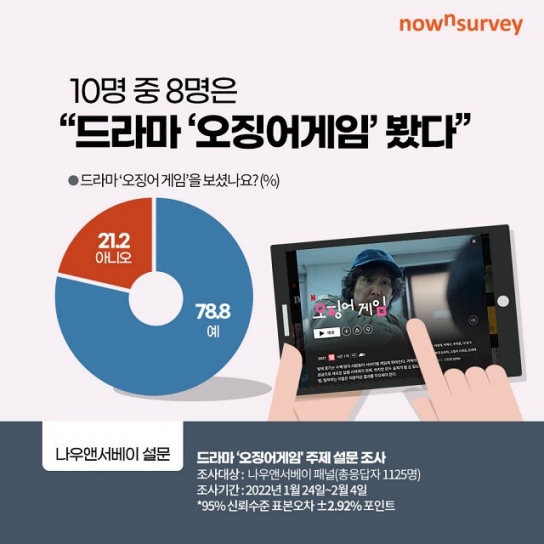 오징어게임 설문조사… “스릴 있고 현실 풍자적이지만 비정치적”