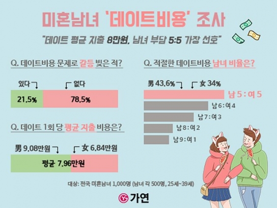 “데이트 평균 지출 8만원, 남녀 부담 5:5 가장 선호”