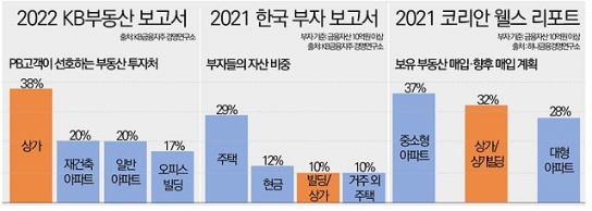 高수익·低세금, 부자는 '상가' 선호 뚜렷