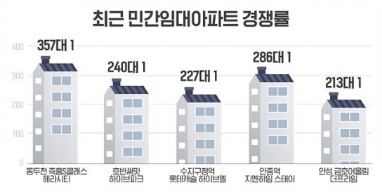 민간임대아파트 청약시장 ‘불장’… 세 자릿수 경쟁률