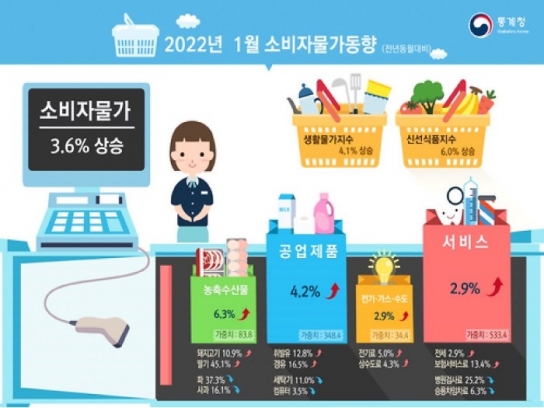 "안 오른 것이 없다" 1월 생활물가지수 4.1% 상승