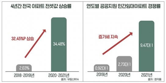 전국 아파트 전셋값 2년새 34.48% 상승… 임대아파트 ‘풍선효과’