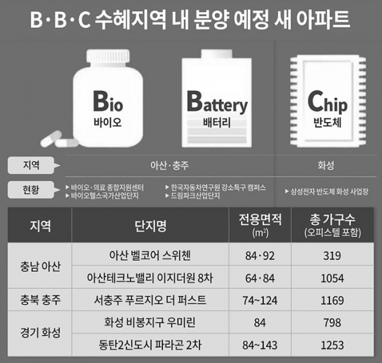 ‘BBC산업’ 수혜지 아산·충주·화성 ‘4차 산업 후광효과’ 기대