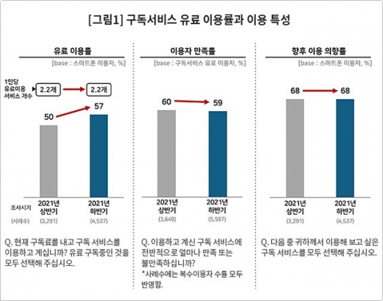 성인 5명 중 3명 “유료 구독서비스 이용 중”