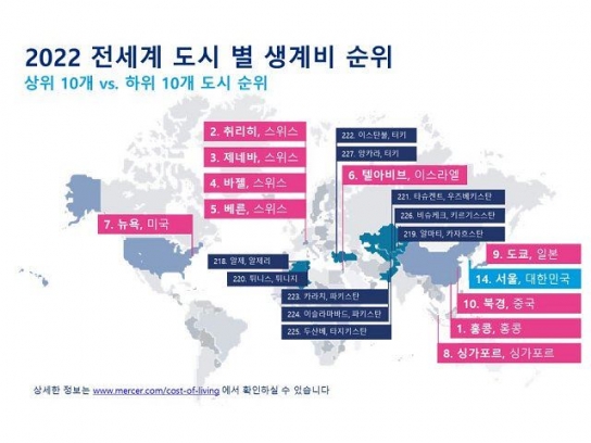 서울, 전 세계 14번째 물가 비싼 도시...1위는 홍콩