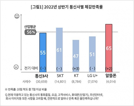 알뜰폰 소비자 만족도 통신3사와 격차 더 벌려