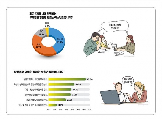 ‘직장에서 무례함을 경험한 적 있는가?’ 직장인 100%가 “YES”