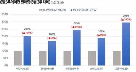 '설치 못 기다려' 창문형에어컨, 이동식에어컨 판매 급증