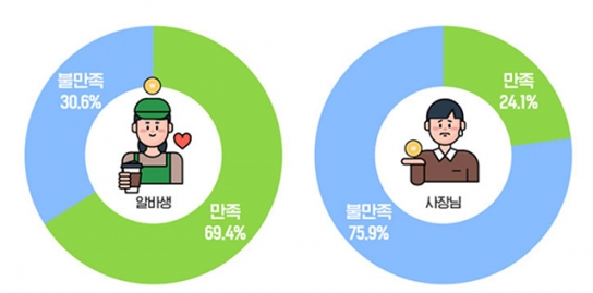 내년 최저시급 9620원… 알바생 ‘만족’ vs 사장님 ‘불만족’