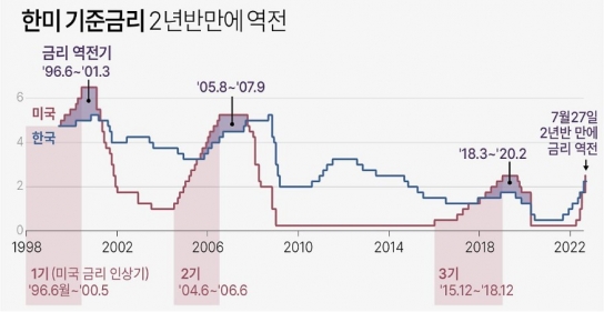 한은 기준금리 '0.25%p' 인상 유력..."인플레이션·한미 금리 역전 현상 때문"