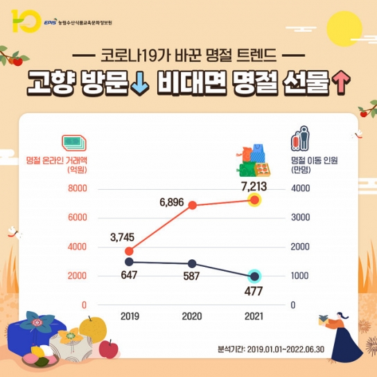 코로나19 전후 명절 선물 트렌드 ‘비대면’, ‘프리미엄’, ‘다양성’