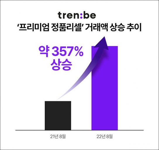 명품 브랜드 가격인상에 명품 리셀시장은 활활