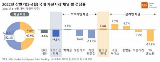 2022년 상반기 국내 가전 시장 성장률 전년 대비 -4.6%