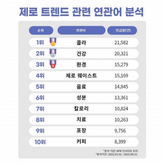 제로 트렌드와 관련된 연관어 1위는 ‘콜라’