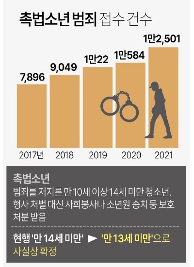 "난 촉법소년" 악용 늘자 연령 1살 낮춘다