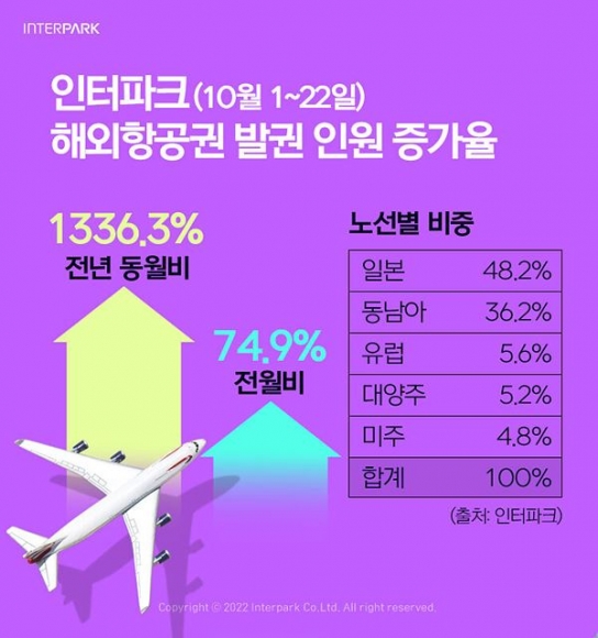 10월 3주간 국제선 항공권 발권 1336% 급증